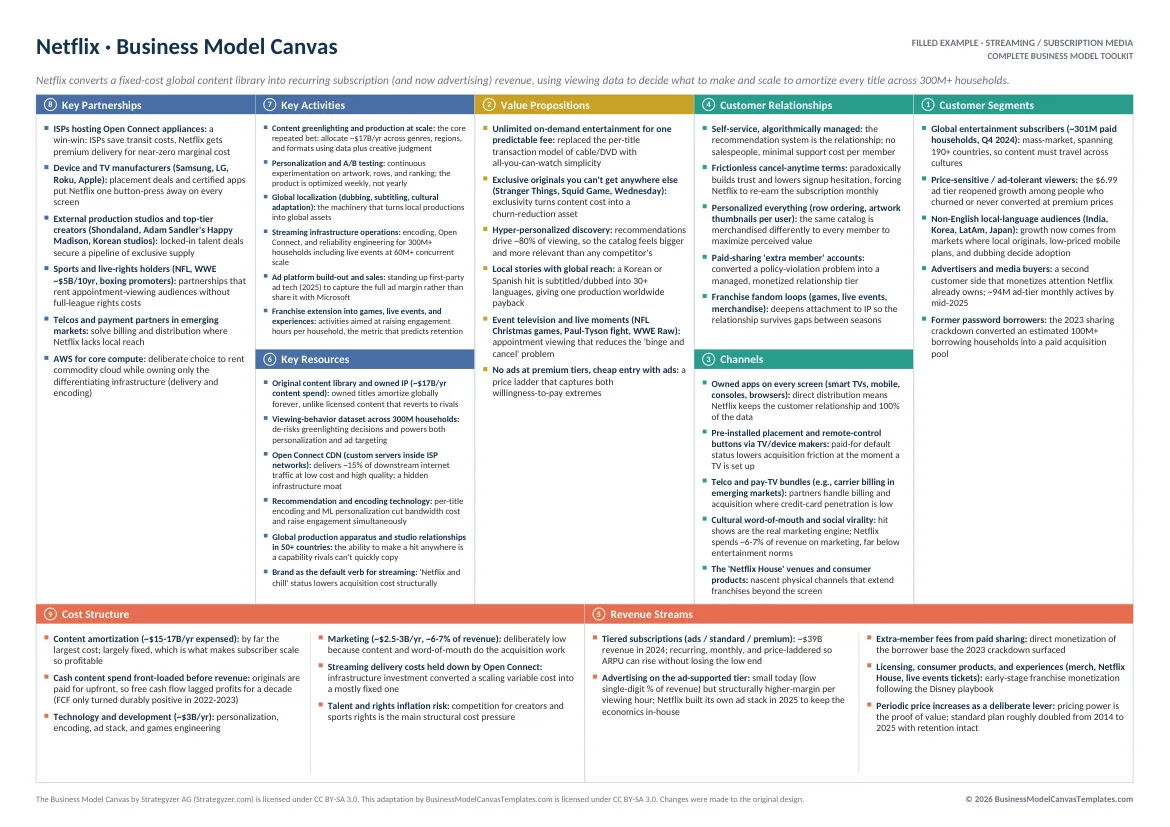 Netflix business model canvas example, fully filled with 2025-26 figures