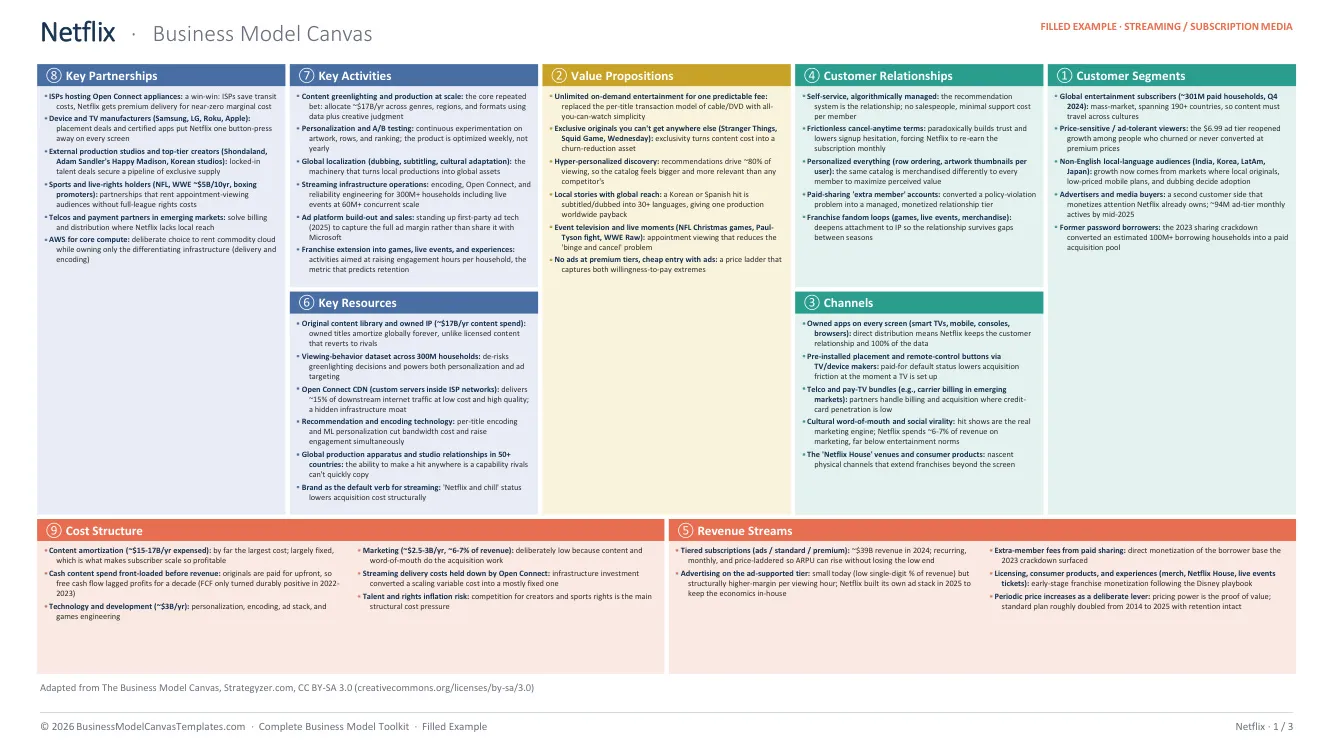 Netflix business model canvas, fully filled: all 9 blocks with real figures