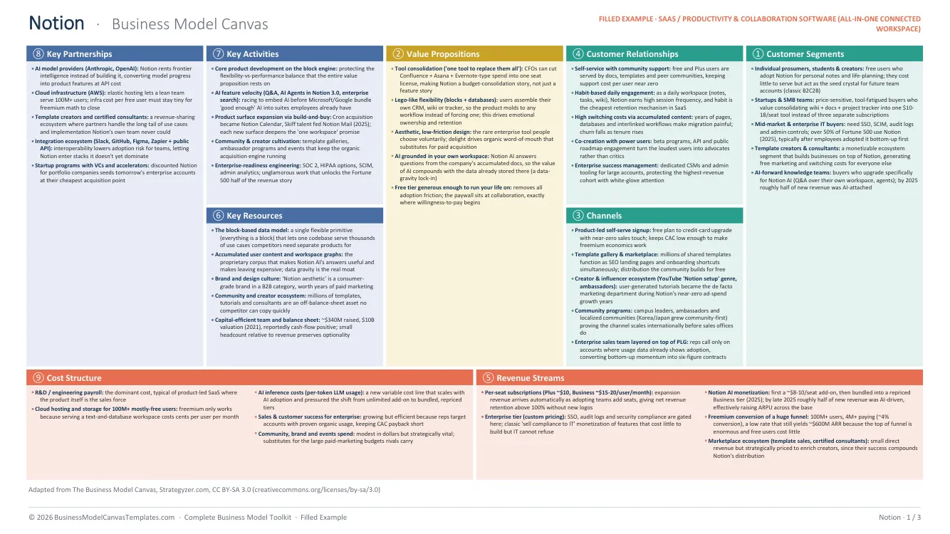 Notion business model canvas, fully filled: all 9 blocks with real figures