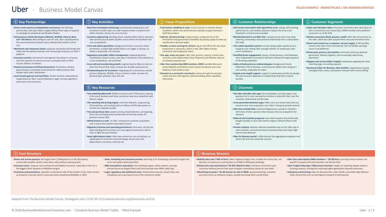 Uber business model canvas, fully filled: all 9 blocks with real figures